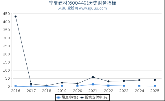 宁夏建材(600449)股东权益比率、固定资产比率等历史财务指标图