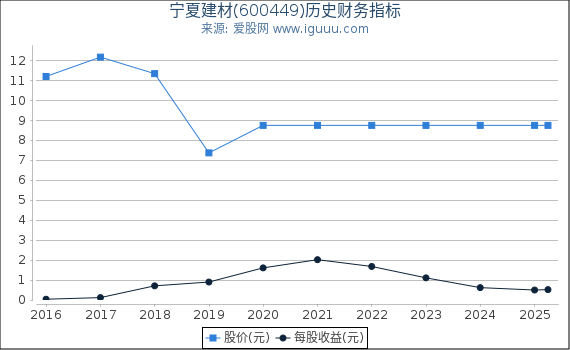 宁夏建材(600449)股东权益比率、固定资产比率等历史财务指标图