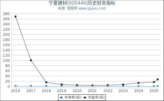 宁夏建材(600449)股东权益比率、固定资产比率等历史财务指标图