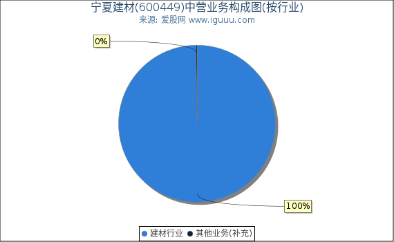 宁夏建材(600449)主营业务构成图（按行业）