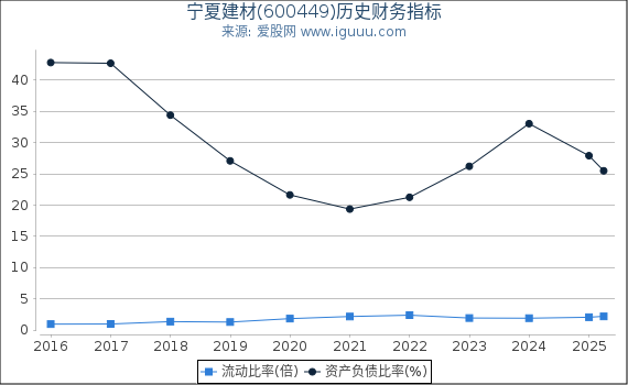宁夏建材(600449)股东权益比率、固定资产比率等历史财务指标图