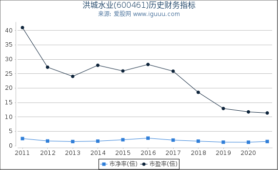 洪城水业(600461)股东权益比率、固定资产比率等历史财务指标图
