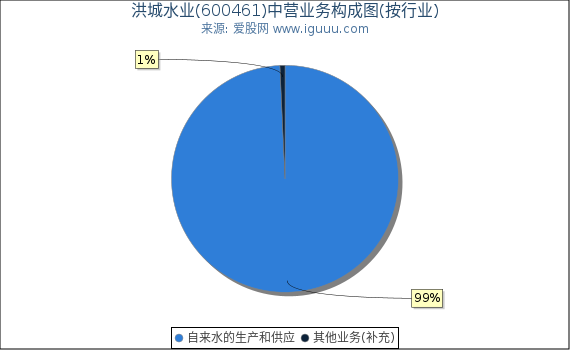洪城水业(600461)主营业务构成图（按行业）
