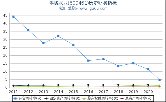 洪城水业(600461)股东权益比率、固定资产比率等历史财务指标图