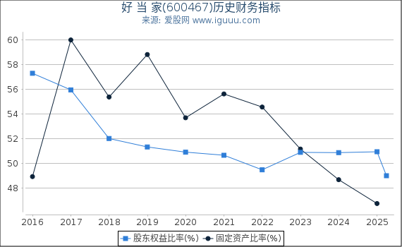 好 当 家(600467)股东权益比率、固定资产比率等历史财务指标图