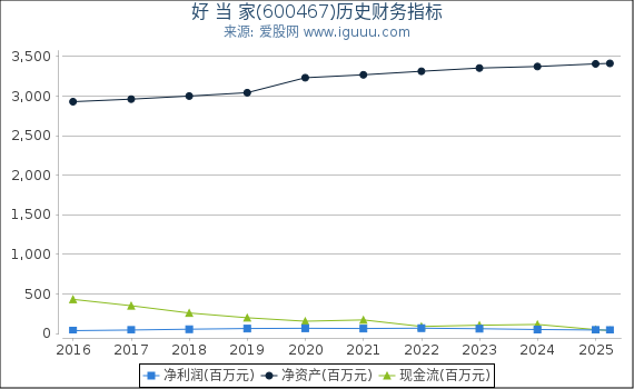 好 当 家(600467)股东权益比率、固定资产比率等历史财务指标图