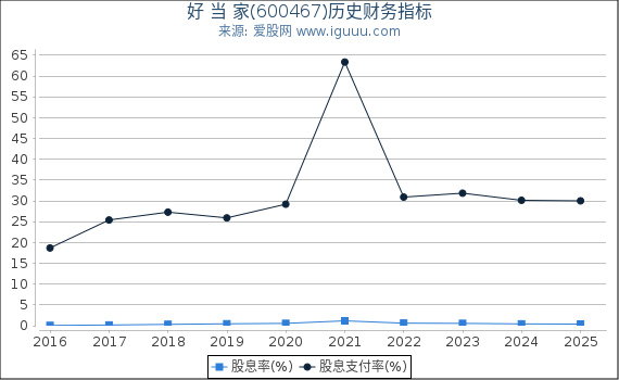 好 当 家(600467)股东权益比率、固定资产比率等历史财务指标图