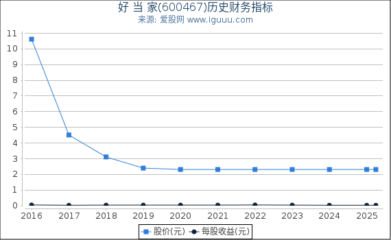 好 当 家(600467)股东权益比率、固定资产比率等历史财务指标图