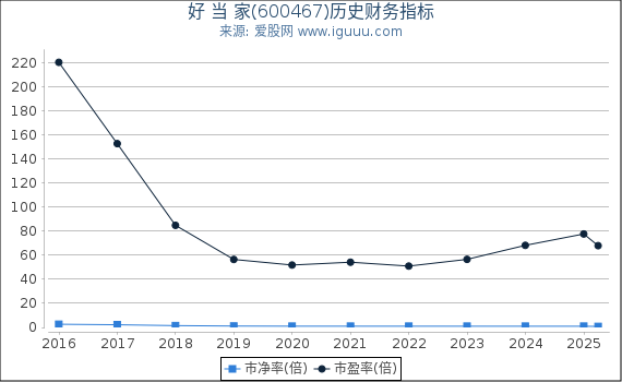 好 当 家(600467)股东权益比率、固定资产比率等历史财务指标图