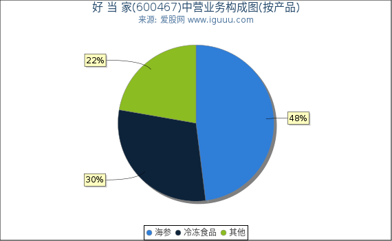 好 当 家(600467)主营业务构成图（按产品）