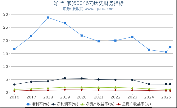 好 当 家(600467)股东权益比率、固定资产比率等历史财务指标图