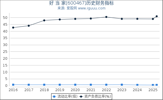 好 当 家(600467)股东权益比率、固定资产比率等历史财务指标图