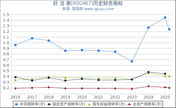 好 当 家(600467)股东权益比率、固定资产比率等历史财务指标图