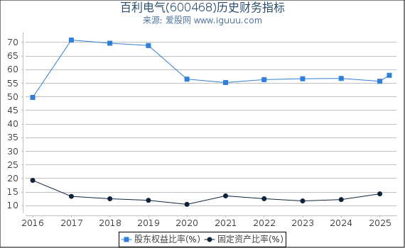 百利电气(600468)股东权益比率、固定资产比率等历史财务指标图