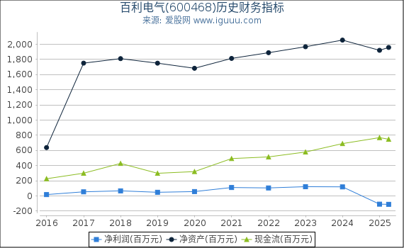 百利电气(600468)股东权益比率、固定资产比率等历史财务指标图