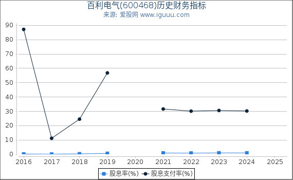 百利电气(600468)股东权益比率、固定资产比率等历史财务指标图