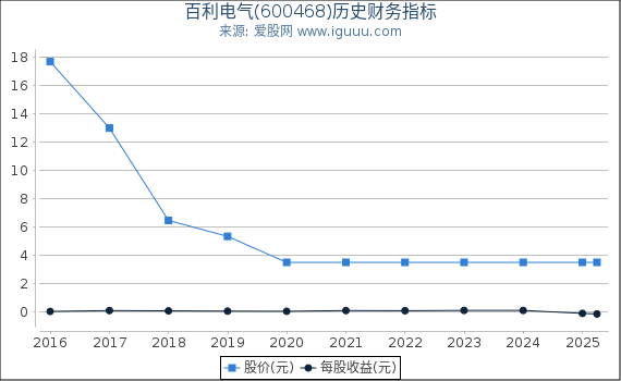 百利电气(600468)股东权益比率、固定资产比率等历史财务指标图