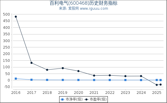 百利电气(600468)股东权益比率、固定资产比率等历史财务指标图