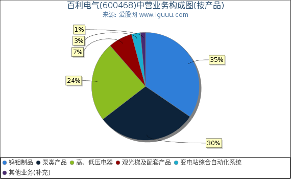 百利电气(600468)主营业务构成图（按产品）