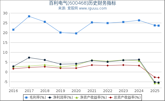 百利电气(600468)股东权益比率、固定资产比率等历史财务指标图