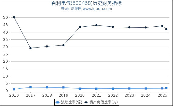 百利电气(600468)股东权益比率、固定资产比率等历史财务指标图