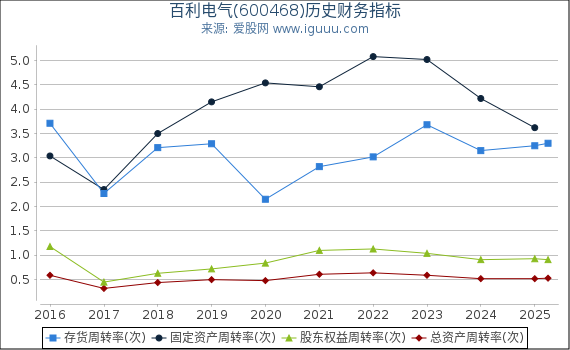 百利电气(600468)股东权益比率、固定资产比率等历史财务指标图