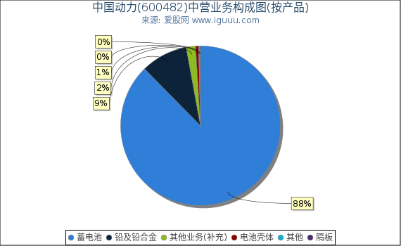 中国动力(600482)主营业务构成图（按产品）