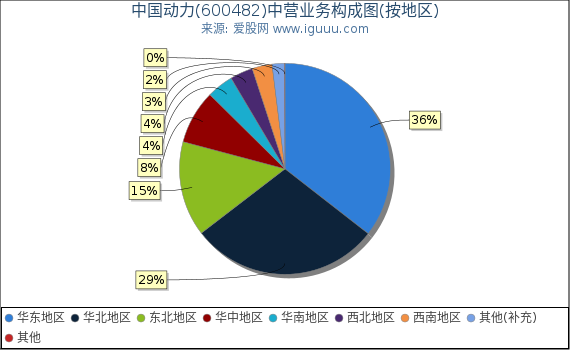 中国动力(600482)主营业务构成图（按地区）