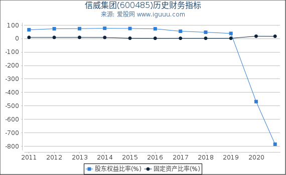 信威集团(600485)股东权益比率、固定资产比率等历史财务指标图