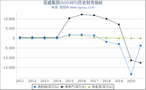 信威集团(600485)股东权益比率、固定资产比率等历史财务指标图