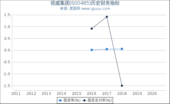 信威集团(600485)股东权益比率、固定资产比率等历史财务指标图