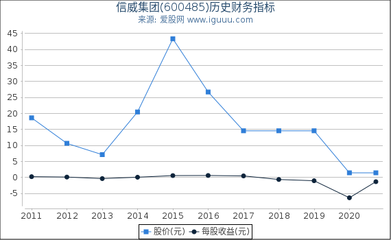 信威集团(600485)股东权益比率、固定资产比率等历史财务指标图