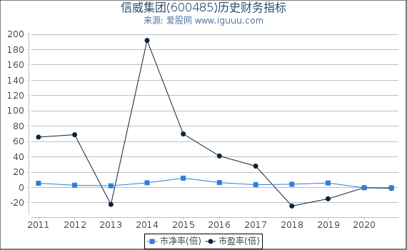 信威集团(600485)股东权益比率、固定资产比率等历史财务指标图