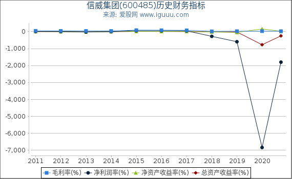信威集团(600485)股东权益比率、固定资产比率等历史财务指标图