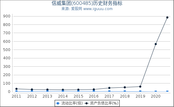 信威集团(600485)股东权益比率、固定资产比率等历史财务指标图