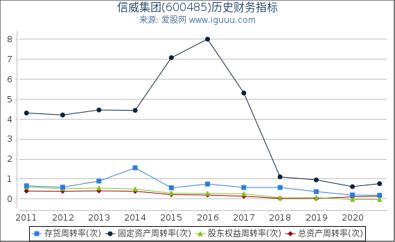 信威集团(600485)股东权益比率、固定资产比率等历史财务指标图