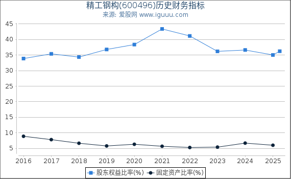精工钢构(600496)股东权益比率、固定资产比率等历史财务指标图