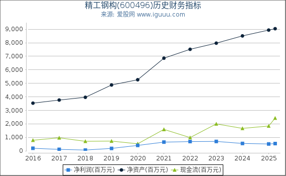 精工钢构(600496)股东权益比率、固定资产比率等历史财务指标图