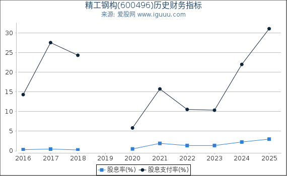 精工钢构(600496)股东权益比率、固定资产比率等历史财务指标图