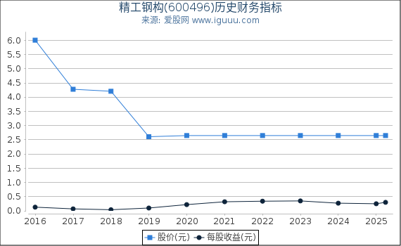精工钢构(600496)股东权益比率、固定资产比率等历史财务指标图