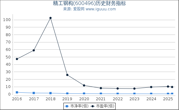 精工钢构(600496)股东权益比率、固定资产比率等历史财务指标图
