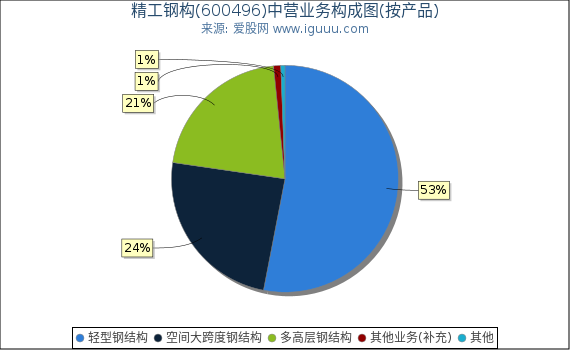 精工钢构(600496)主营业务构成图（按产品）
