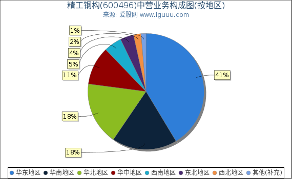 精工钢构(600496)主营业务构成图（按地区）