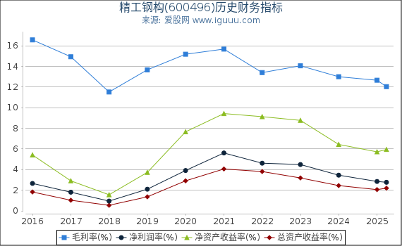 精工钢构(600496)股东权益比率、固定资产比率等历史财务指标图