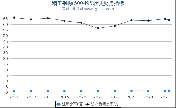精工钢构(600496)股东权益比率、固定资产比率等历史财务指标图