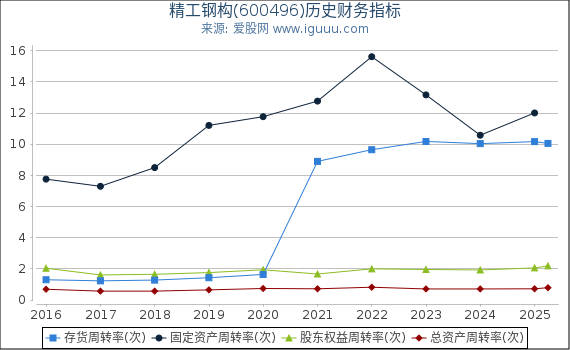 精工钢构(600496)股东权益比率、固定资产比率等历史财务指标图