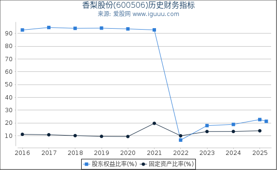 香梨股份(600506)股东权益比率、固定资产比率等历史财务指标图