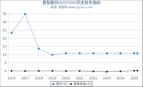 香梨股份(600506)股东权益比率、固定资产比率等历史财务指标图