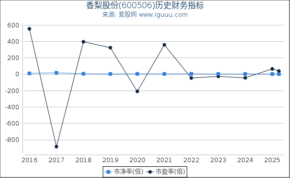 香梨股份(600506)股东权益比率、固定资产比率等历史财务指标图