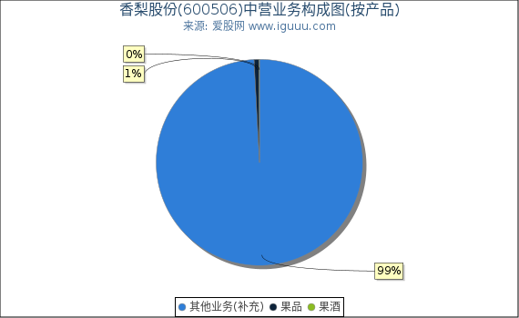香梨股份(600506)主营业务构成图（按产品）